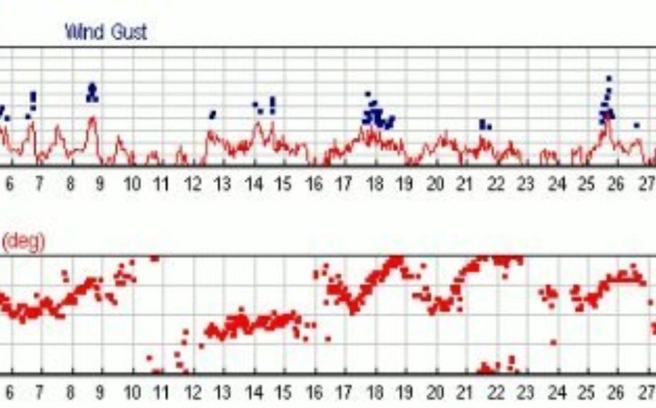 myth of prevailing winds