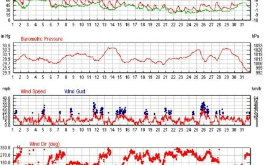 weekend rut timing