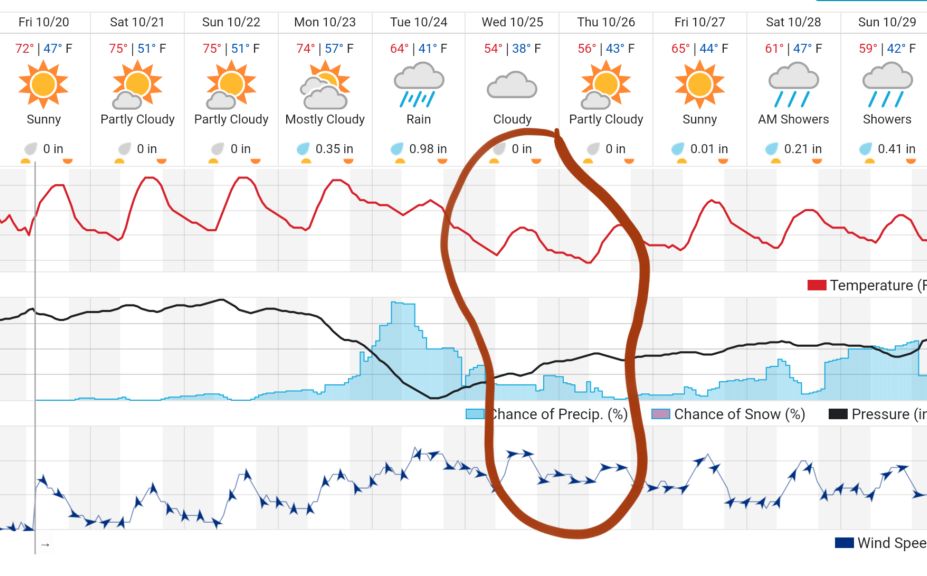 2017 pre rut weather forecast